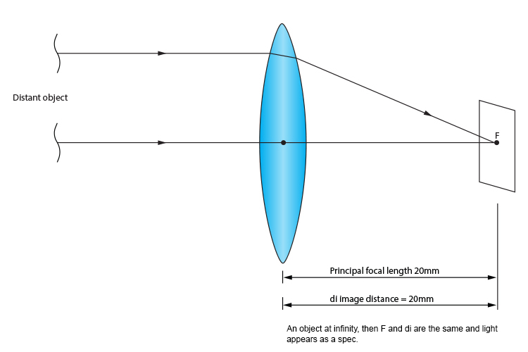 Principal focal length of a distant object